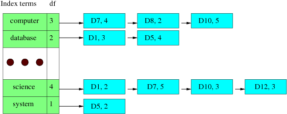 Inverted Indexing System